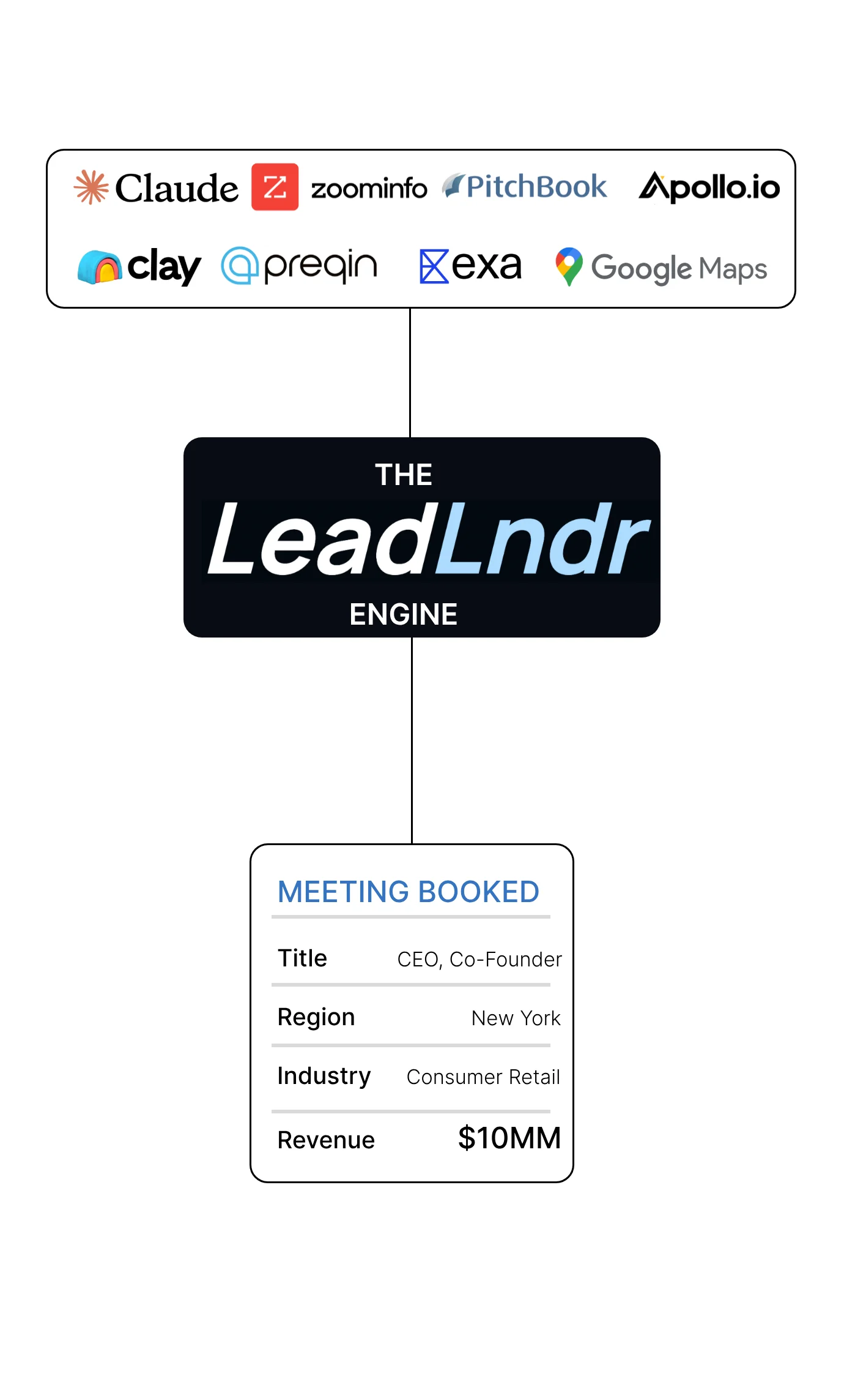 Diagram of the LeadLndr engine: data sources feeding a booked meeting